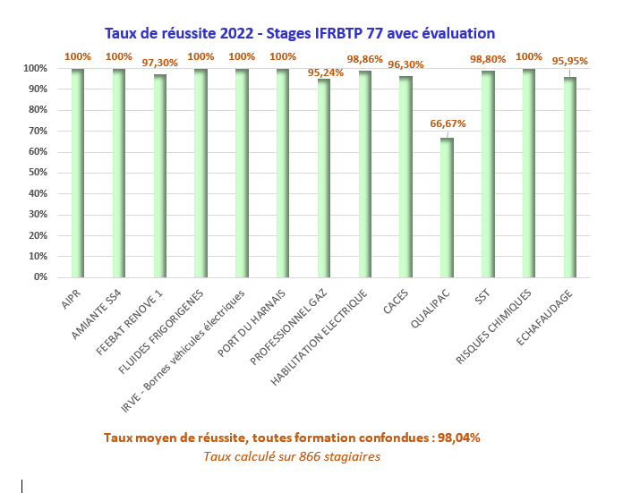 Taux de réussite 2022 - IFRBTP77
